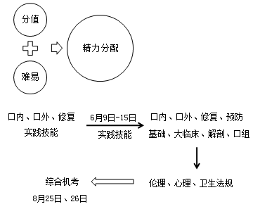 短時間通過口腔執(zhí)業(yè)醫(yī)師考試的復(fù)習(xí)經(jīng)驗分享