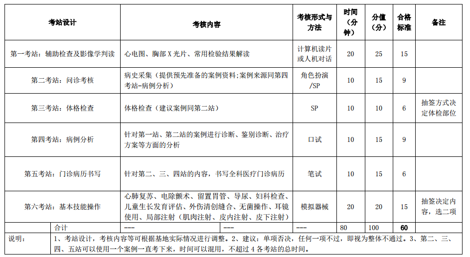 2018年助理全科醫(yī)生培訓結(jié)業(yè)實踐技能考核指導標準