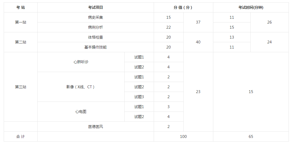 2018年臨床執(zhí)業(yè)醫(yī)師實踐技能考試時間