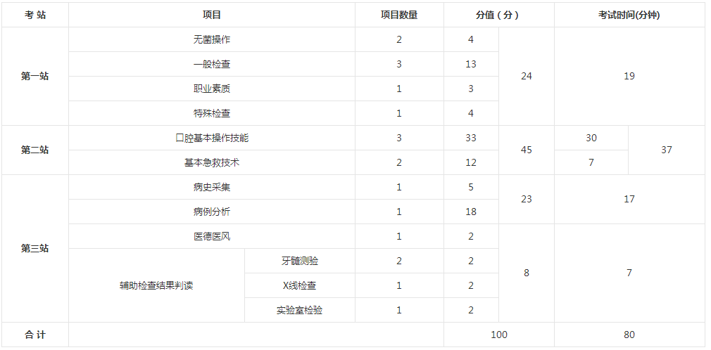 2018年口腔執(zhí)業(yè)助理醫(yī)師實踐技能考試時間和各站分值