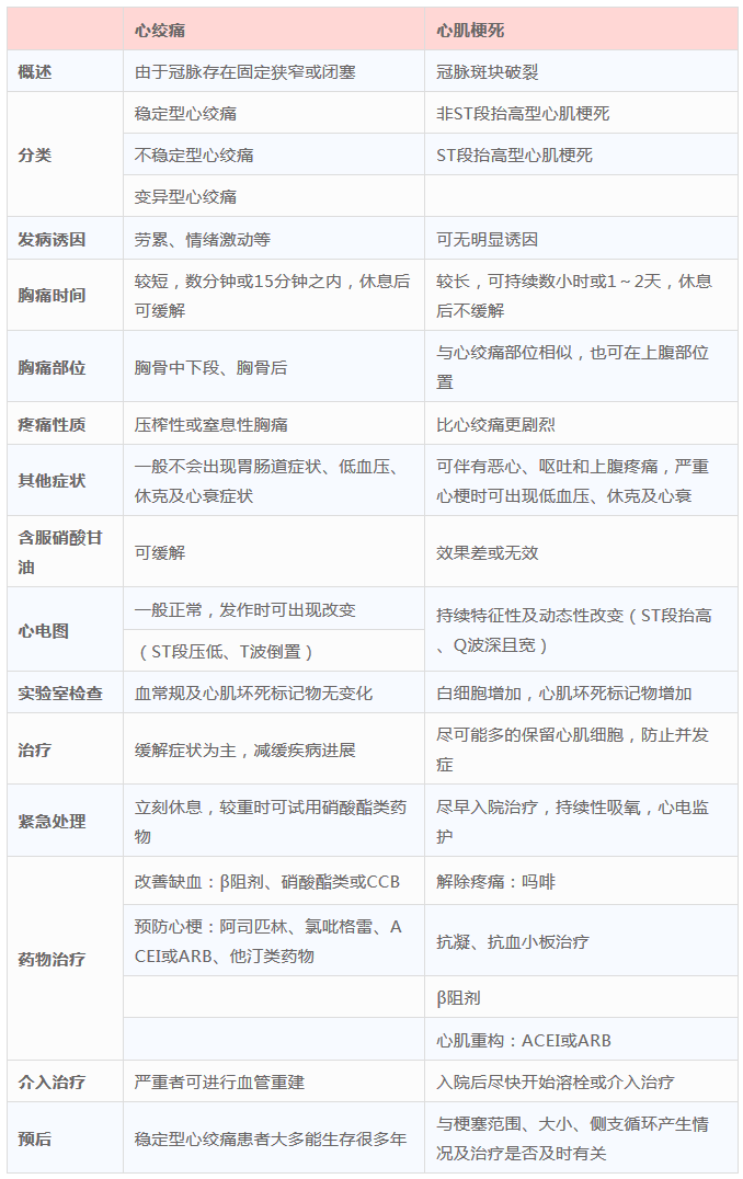 傻傻分不清的心梗與心絞痛，記住這張表你就會(huì)了！