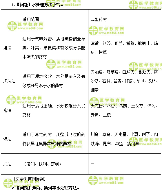 醫(yī)學(xué)教育網(wǎng)初級(jí)中藥師：《答疑周刊》2019年第1期