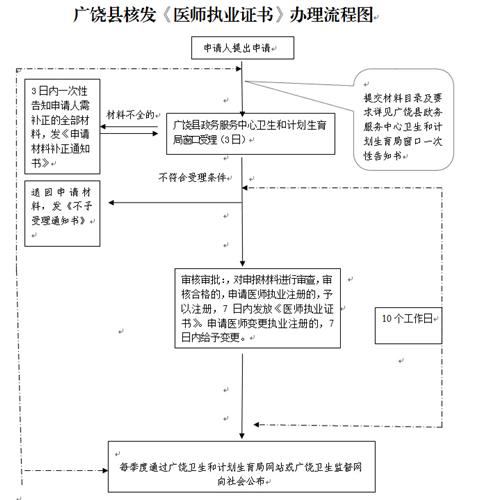 2017年山東省東營市廣饒縣核發(fā)《醫(yī)師執(zhí)業(yè)證書》辦理通知