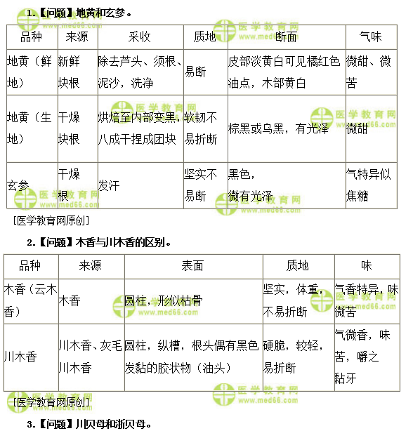 初級(jí)中藥師：《答疑周刊》2019年第8期