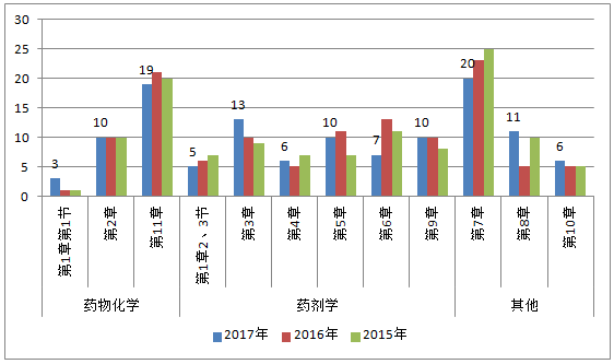 2015年-2017年執(zhí)業(yè)藥師《藥學(xué)專(zhuān)業(yè)知識(shí)一》各章節(jié)分值比例分析