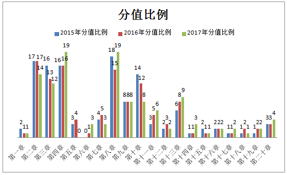 2015-2017年執(zhí)業(yè)藥師《藥學(xué)綜合知識與技能》各章節(jié)分值比例分析