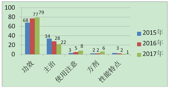 近三年執(zhí)業(yè)藥師《中藥學(xué)專業(yè)知識(shí)二》考試分值比例分布