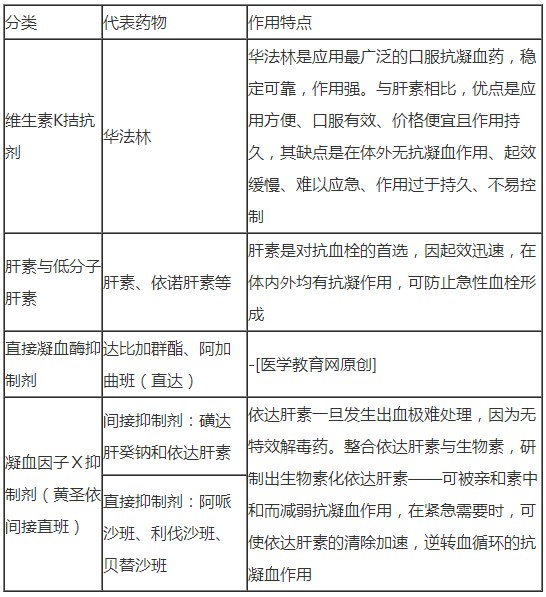抗凝血藥分類及作用特點的總結(jié)