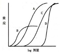 執(zhí)業(yè)藥師知識點--藥物的劑量與效應(yīng)關(guān)系