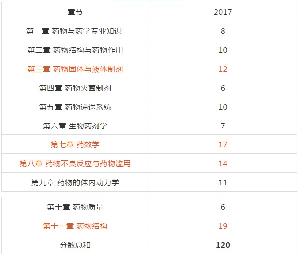 復(fù)習(xí)2018年執(zhí)業(yè)藥師考試從哪入手？