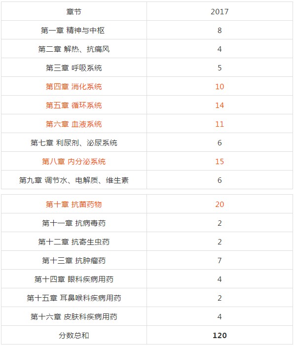 復(fù)習(xí)2018年執(zhí)業(yè)藥師考試從哪入手？
