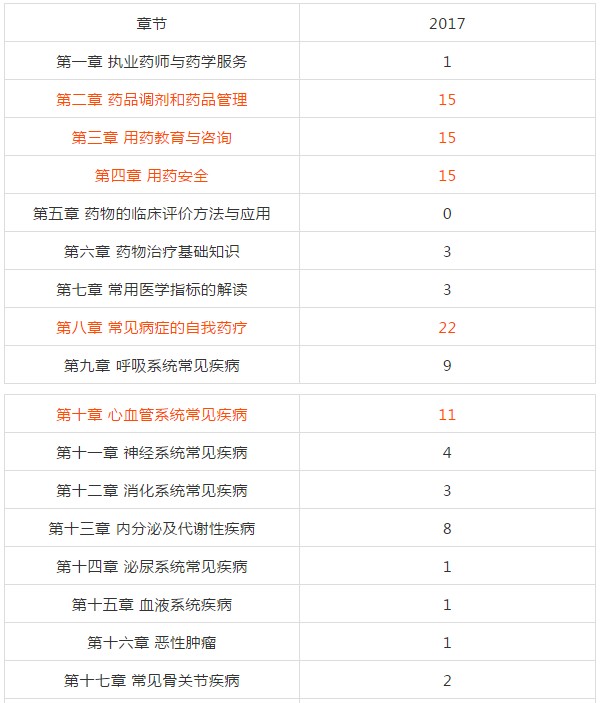 復(fù)習(xí)2018年執(zhí)業(yè)藥師考試從哪入手？
