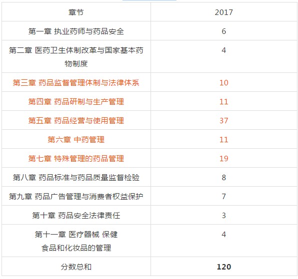 復(fù)習(xí)2018年執(zhí)業(yè)藥師考試從哪入手？