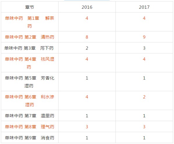 2018年執(zhí)業(yè)中藥師考試復(fù)習(xí)該從哪入手？