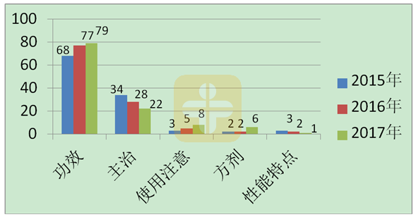 執(zhí)業(yè)中藥師考試需要重點(diǎn)復(fù)習(xí)的幾個(gè)章節(jié)！【建議收藏】