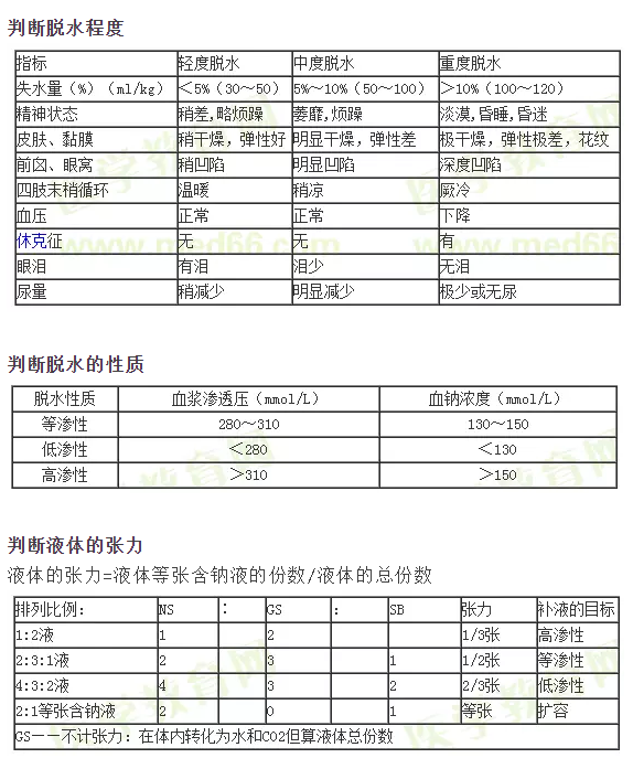 臨床執(zhí)業(yè)醫(yī)師考點速記