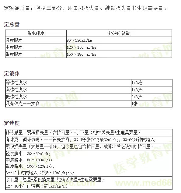 ：小兒補液三判、三定、三見原則