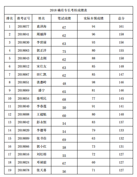 貴陽市2018年中醫(yī)確有專長考試分?jǐn)?shù)線公示