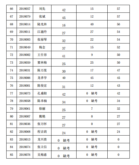 貴陽市2018年中醫(yī)確有專長考試分?jǐn)?shù)線公示