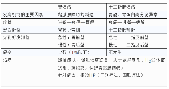 胃潰瘍和十二指腸潰瘍