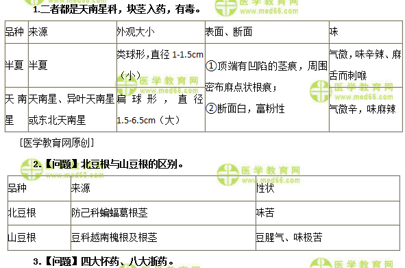 醫(yī)學教育網主管中藥師：《答疑周刊》2019年第15期