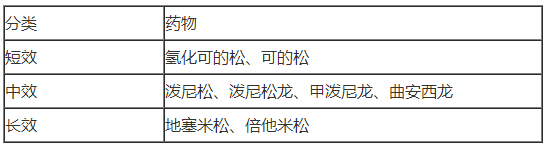 【獨(dú)家記憶】糖皮質(zhì)激素的分類