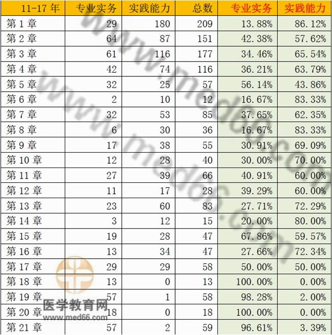 護(hù)士考試哪些章節(jié)試題最多？