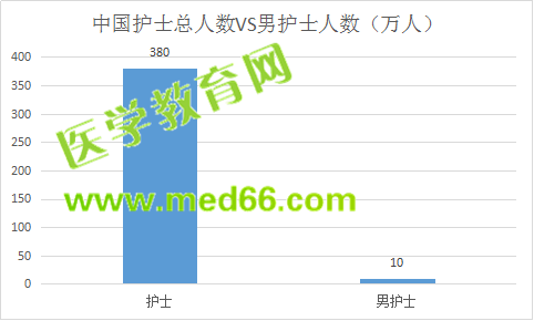 男護士