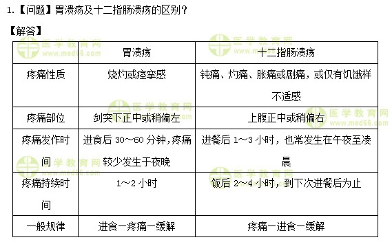 醫(yī)學教育網初級護師：《答疑周刊》2019年第9期