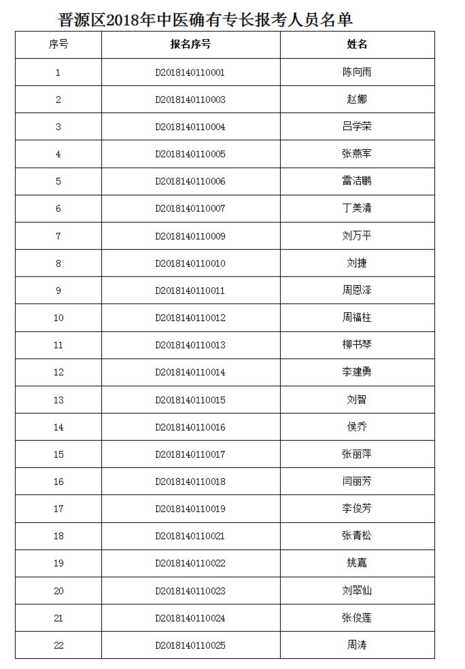 山西省太原市晉源區(qū)2018年中醫(yī)確有專(zhuān)長(zhǎng)報(bào)考人員名單