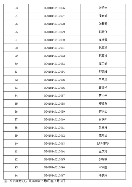 山西省太原市晉源區(qū)2018年中醫(yī)確有專(zhuān)長(zhǎng)報(bào)考人員名單