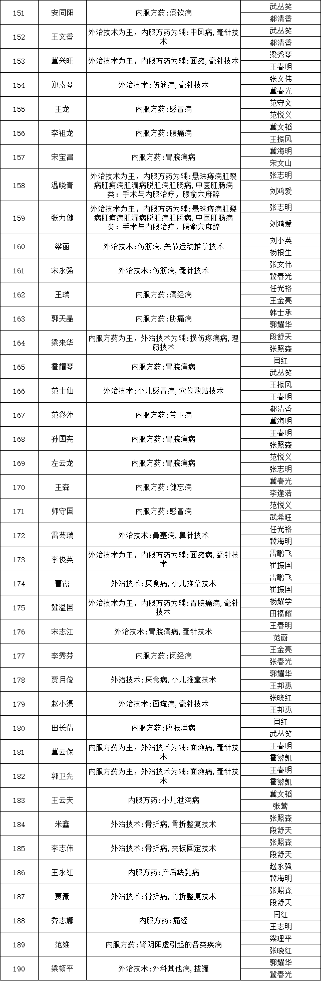 山西省平遙縣2018年中醫(yī)醫(yī)術(shù)確有專長人員醫(yī)師資格考核報(bào)名人員公示