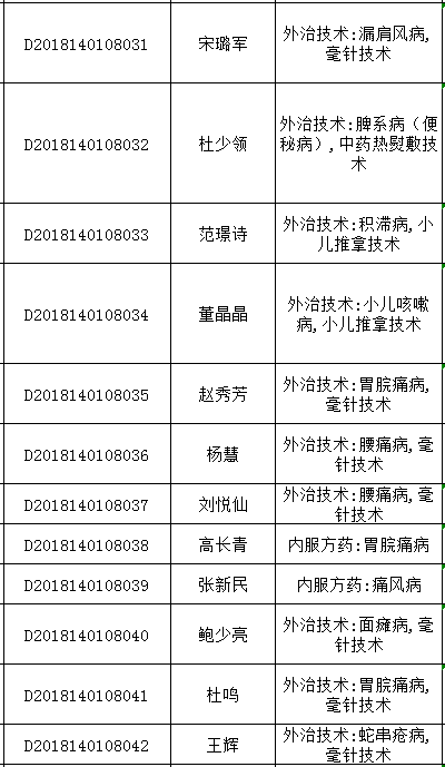 2018年山西太原中醫(yī)醫(yī)術(shù)確有專長(zhǎng)人員醫(yī)師資格考核報(bào)名統(tǒng)計(jì)表（多年實(shí)踐人員）