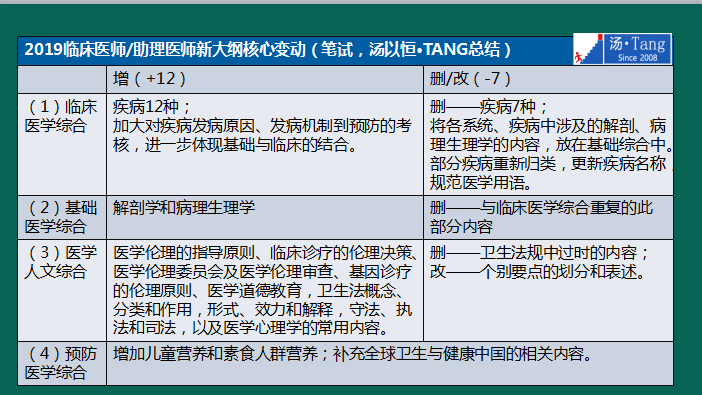 湯神解讀2019年臨床醫(yī)師考試大綱變動及考試出題方向預(yù)測