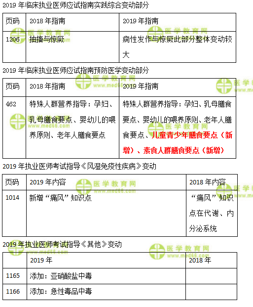 2019年臨床執(zhí)業(yè)醫(yī)師實踐綜合、預防、風濕免疫及其他科目教材變化