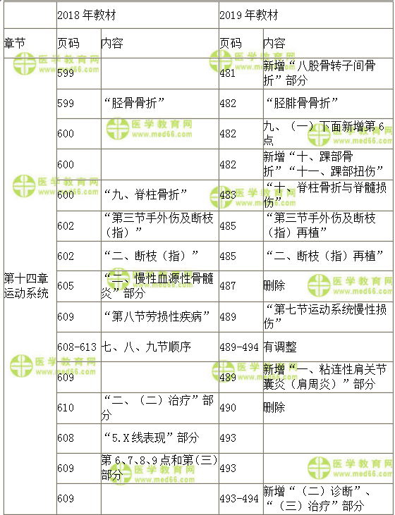 2019臨床助理醫(yī)師醫(yī)學(xué)綜合指導(dǎo)用書教材變動-運(yùn)動系統(tǒng)