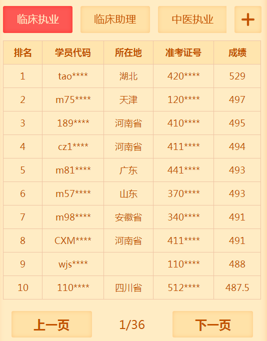 有多少人沒有通過2018年臨床執(zhí)業(yè)醫(yī)師考試 你知道你很牛嗎？