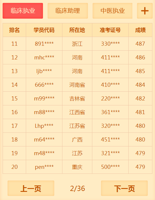 有多少人沒有通過2018年臨床執(zhí)業(yè)醫(yī)師考試 你知道你很牛嗎？