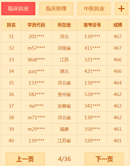 有多少人沒有通過2018年臨床執(zhí)業(yè)醫(yī)師考試 你知道你很牛嗎？