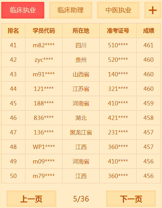 有多少人沒有通過2018年臨床執(zhí)業(yè)醫(yī)師考試 你知道你很牛嗎？