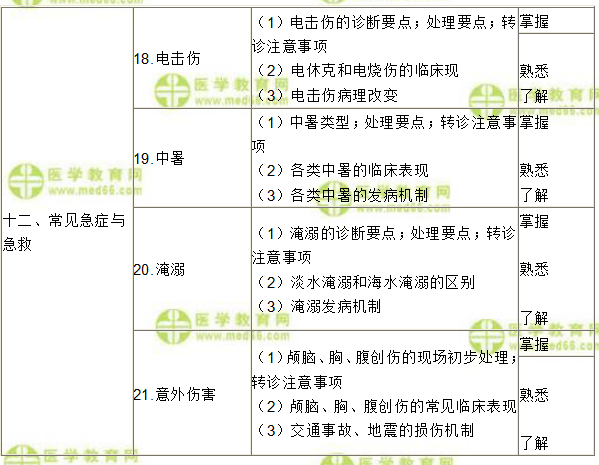 2019年全科主治醫(yī)師考試大綱—《專(zhuān)業(yè)知識(shí)》