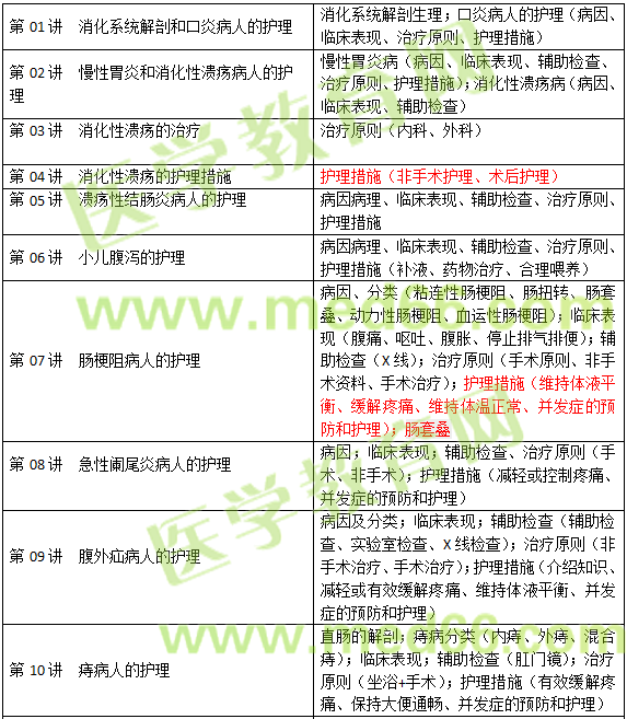 消化系統(tǒng)疾病病人的護理