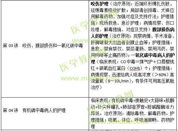 損傷、中毒病人的護(hù)理