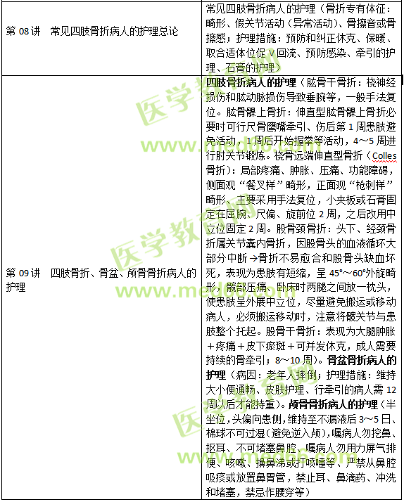 損傷、中毒病人的護(hù)理