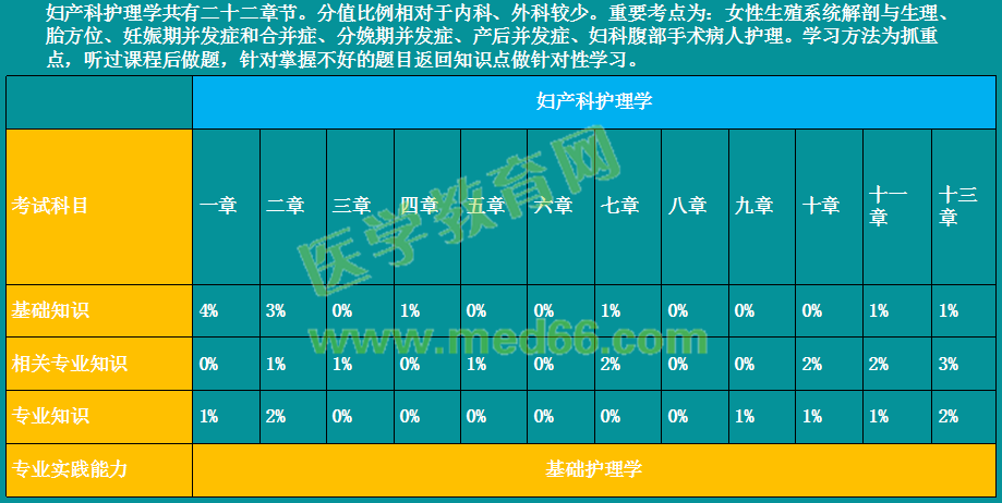 2019年初級護師