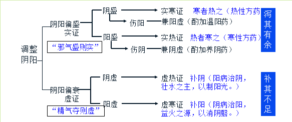陰陽學(xué)說在在疾病預(yù)防和治療方面的應(yīng)用