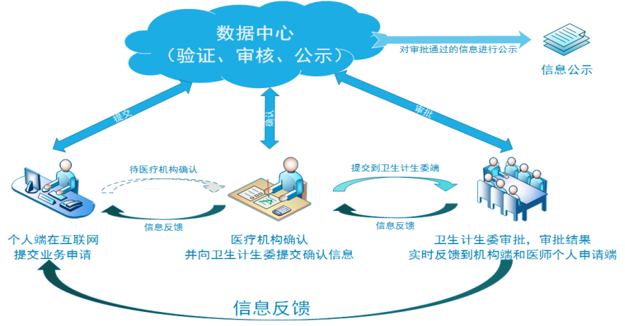2018年中醫(yī)執(zhí)業(yè)醫(yī)師電子化注冊(cè)流程是什么樣的？