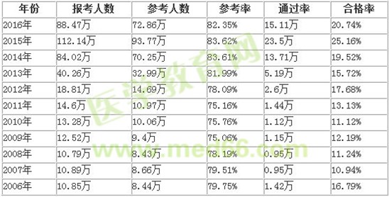 自學(xué)能通過執(zhí)業(yè)藥師考試嗎？