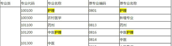 2018年藥師報考條件--護理專業(yè)能報考嗎？