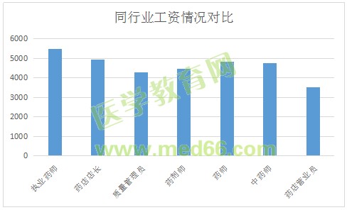 執(zhí)業(yè)藥師工資待遇怎么樣？